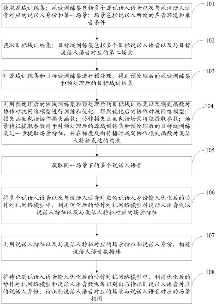 Speaker recognition method and system based on unsupervised scene adaptation