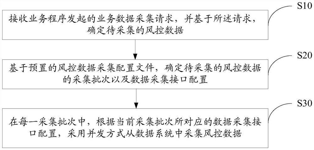 Risk control data collection method, device, system and readable storage medium