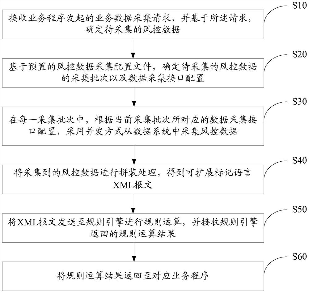 Risk control data collection method, device, system and readable storage medium