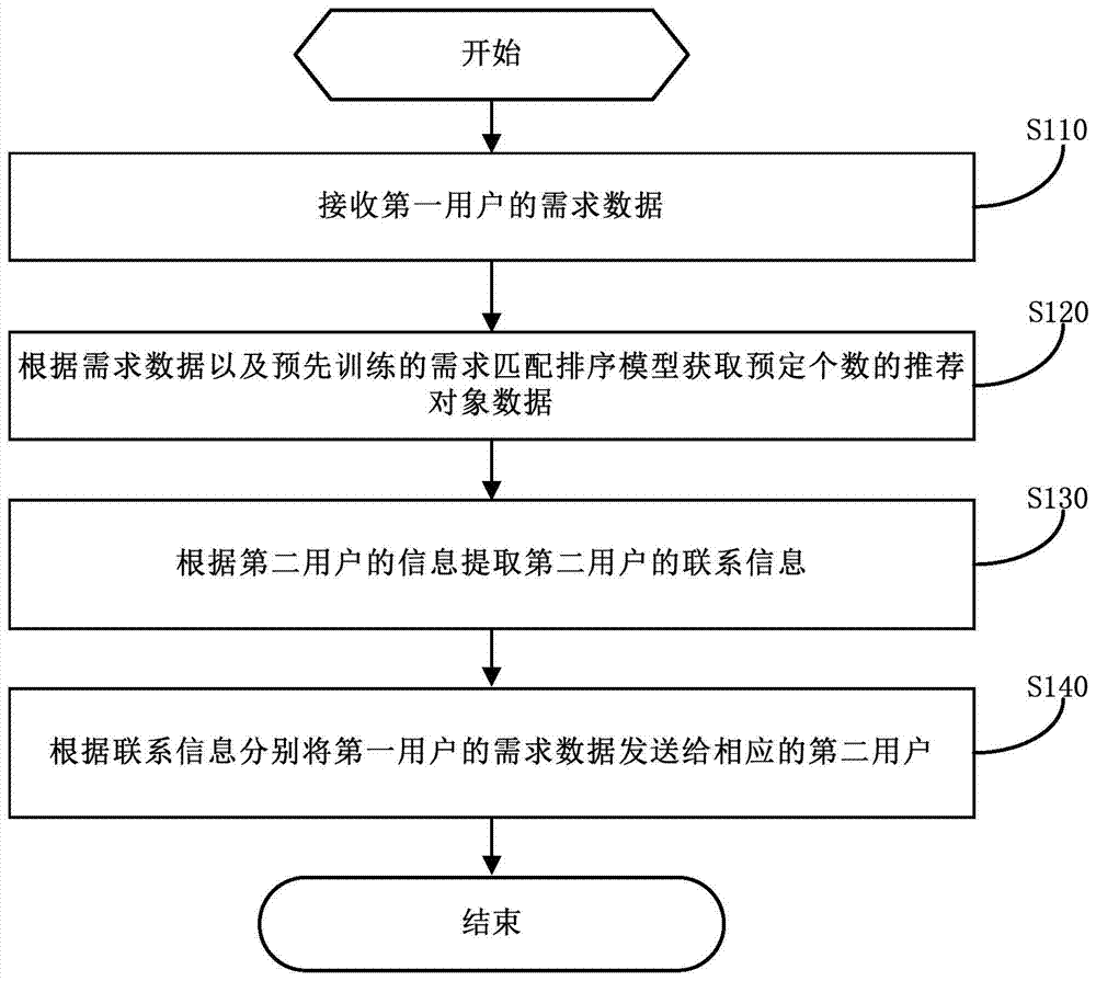 Method and device for information recommendation realized by computer