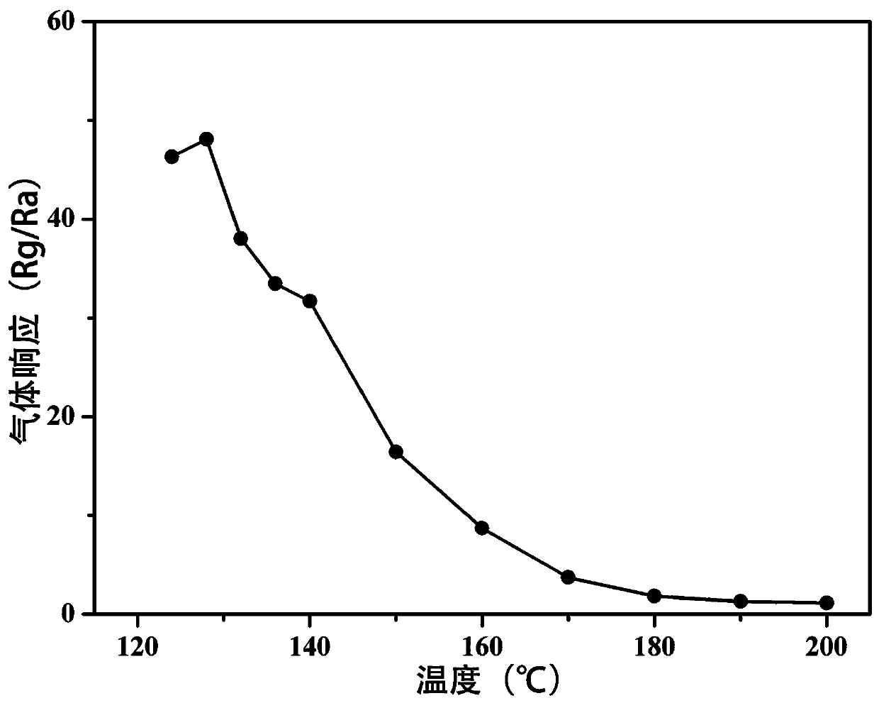 A lafeo with high gas sensitivity  <sub>3</sub> Ethanol gas sensor and preparation method thereof