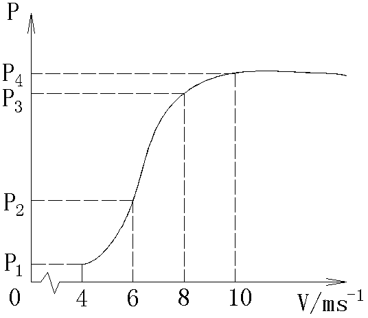 Water pumping control method for wind power generation