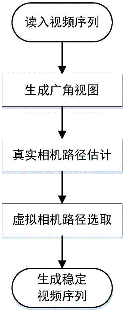 Video image stabilizing method based on image stitching