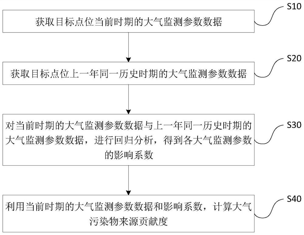 Acquisition method, device, equipment and medium of air pollutant source contribution degree