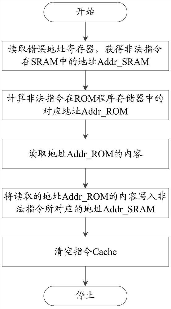 Single-particle soft error processing method for ensuring content consistency of Cache and off-chip memory