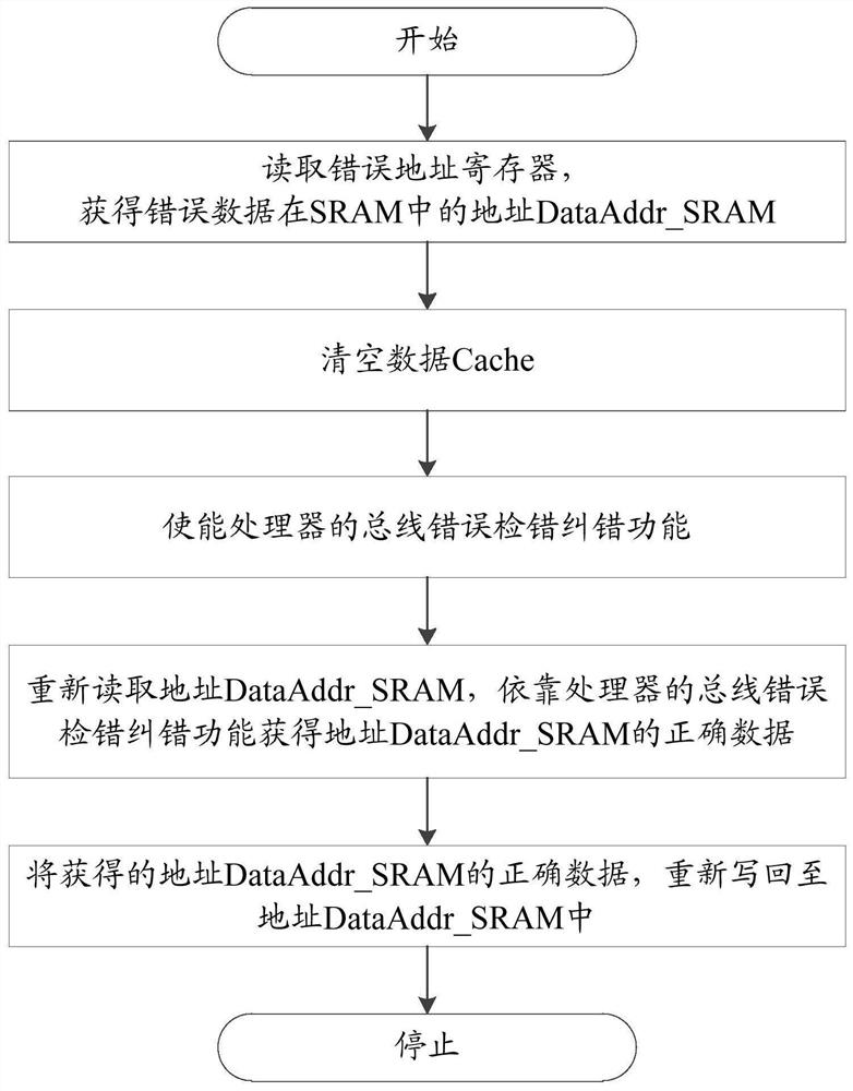 Single-particle soft error processing method for ensuring content consistency of Cache and off-chip memory