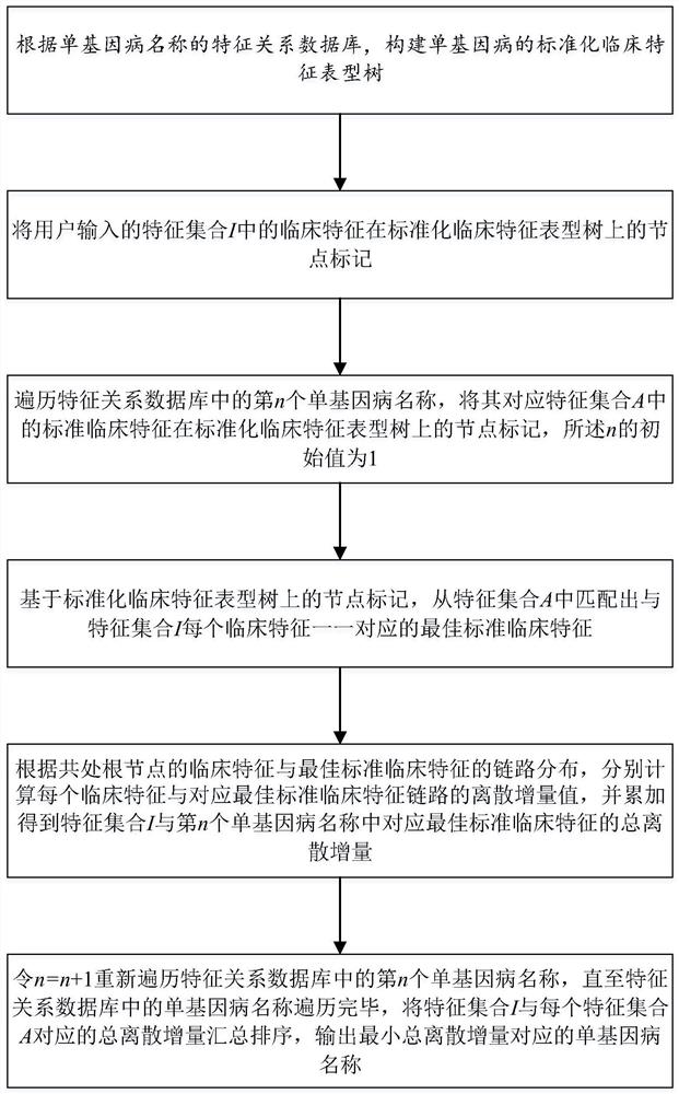 Monogenic disease name recommendation method and system