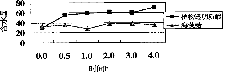 Dried tremella extract and preparation method thereof