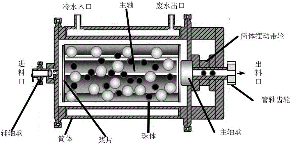 Grinding chemical machinery system with fuzzy control over barrel temperature