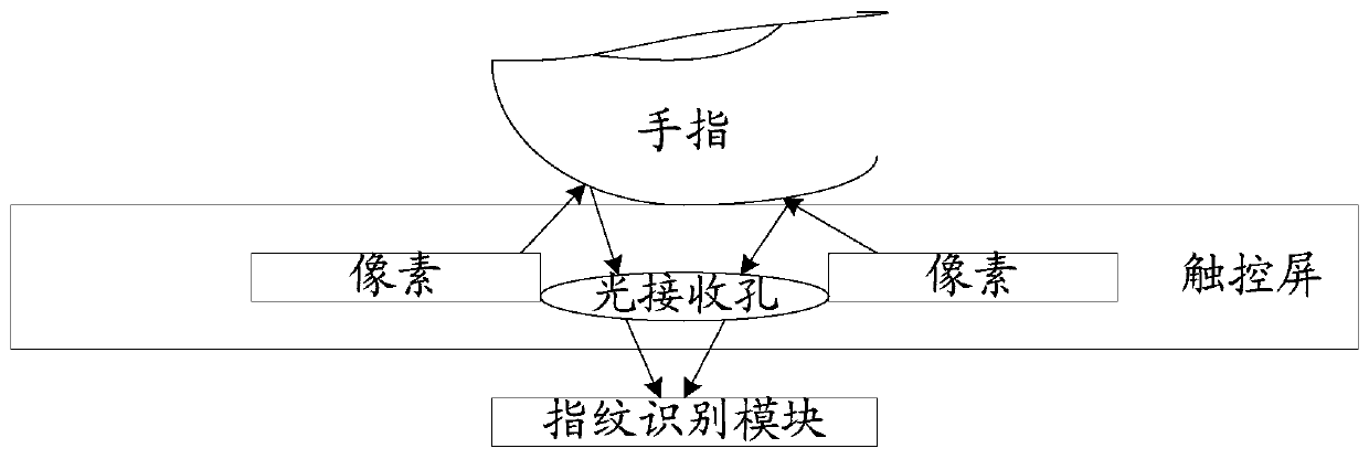 A fingerprint identification method and mobile terminal