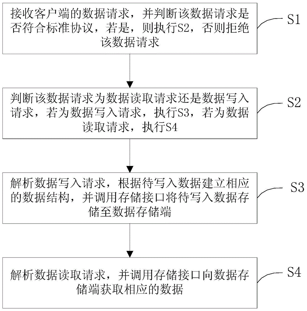 Memory access method and device supporting data persistence