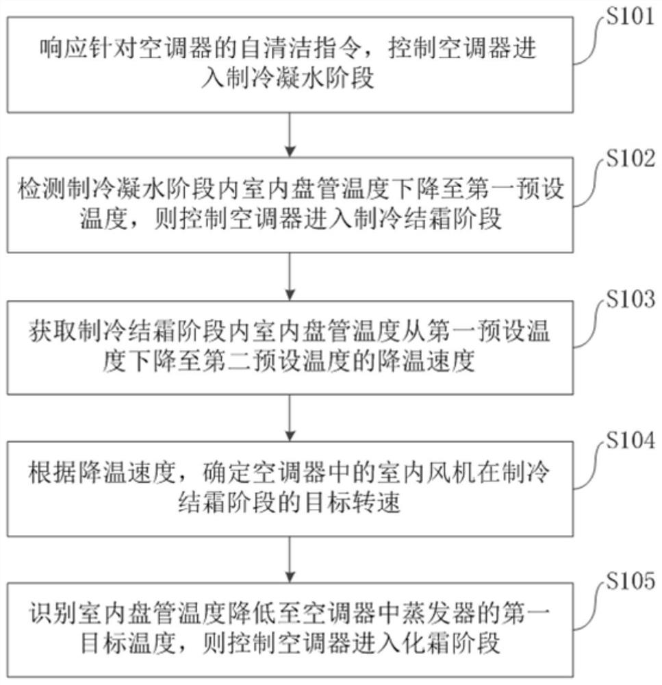 Self-cleaning method and device of air conditioner, air conditioner and electronic equipment