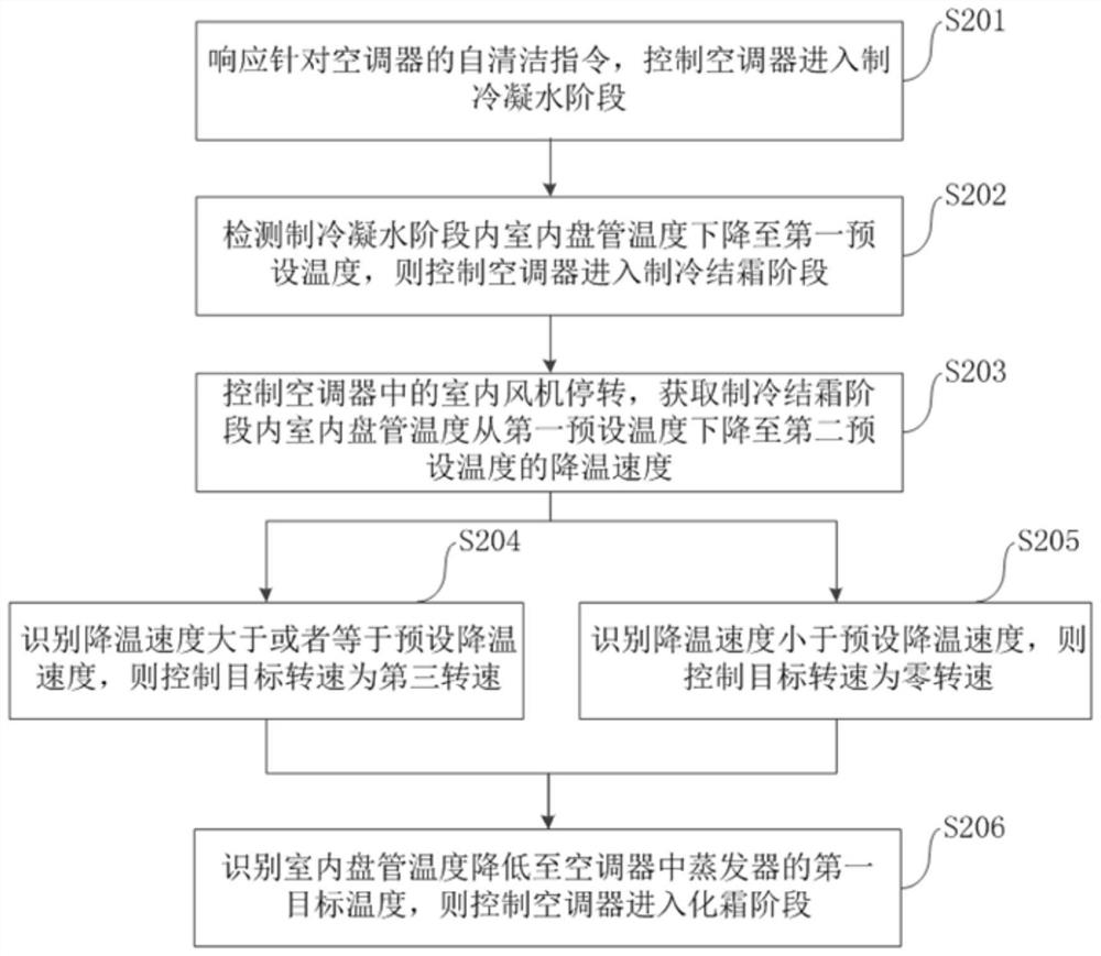 Self-cleaning method and device of air conditioner, air conditioner and electronic equipment