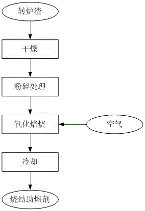 A kind of preparation method of sintering flux for iron ore sintering