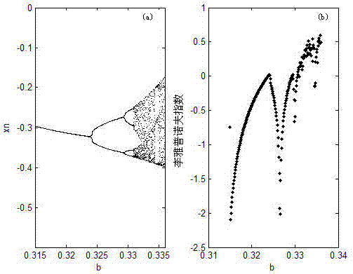 Communication non-liner closed loop frequency modulation chaotic system