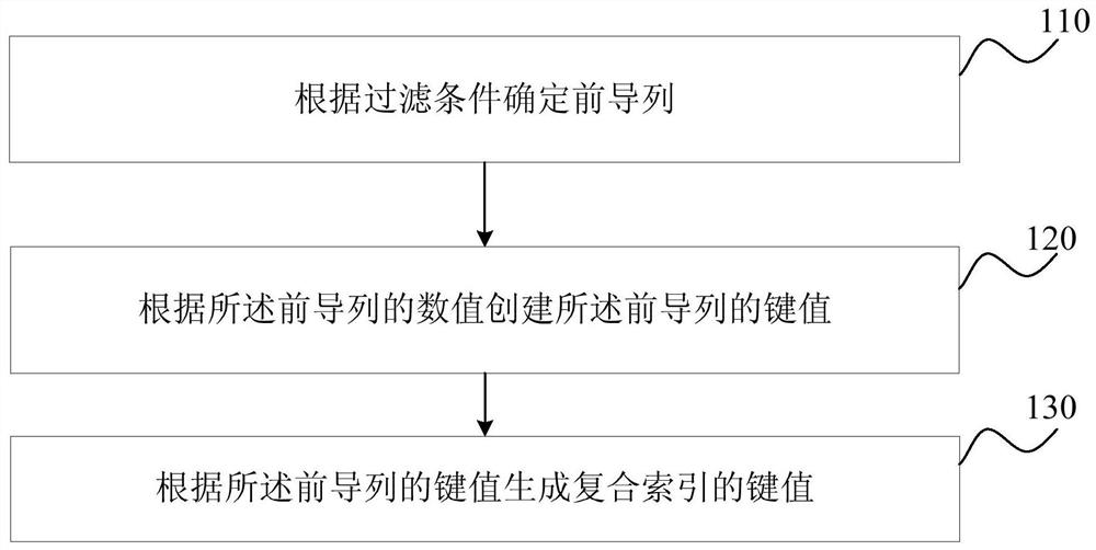 Method and device for generating composite index key value