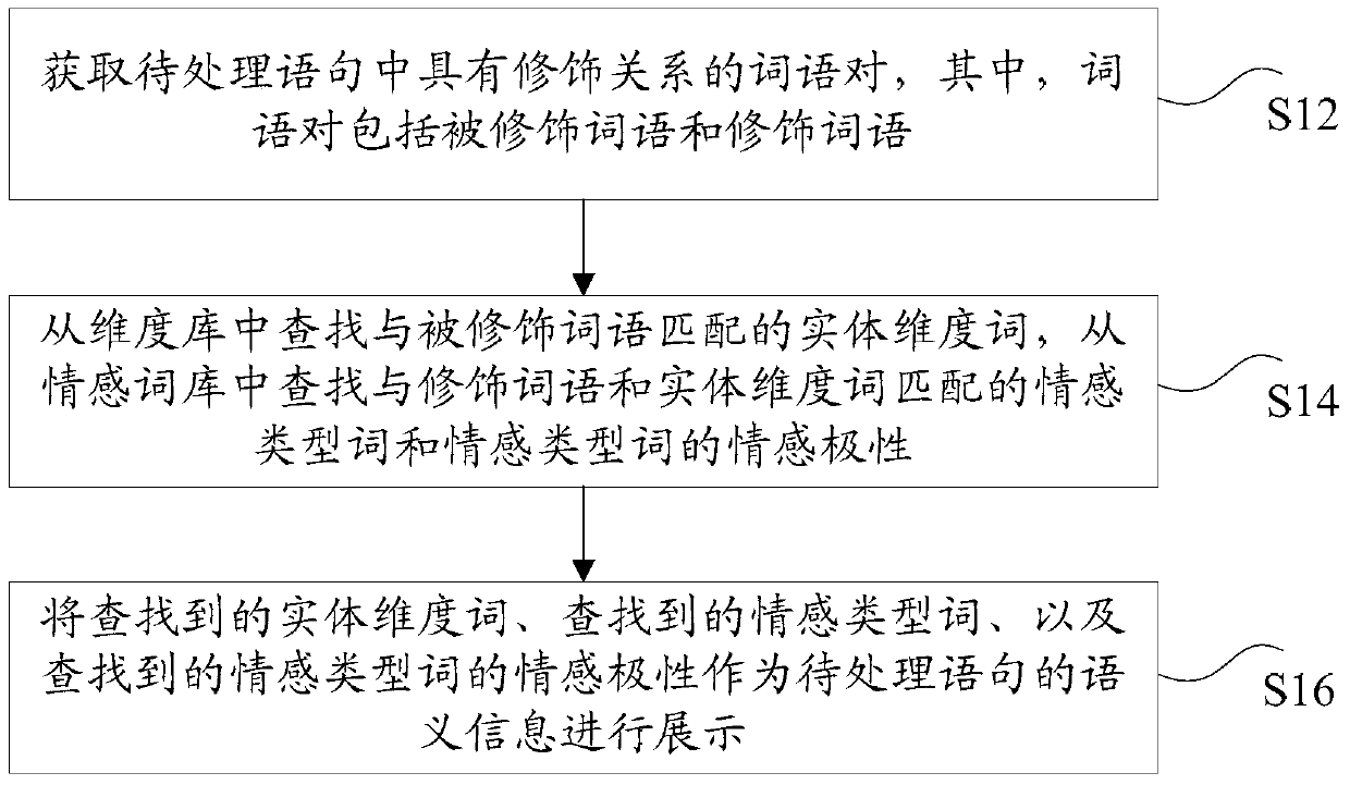 Statement display method and device