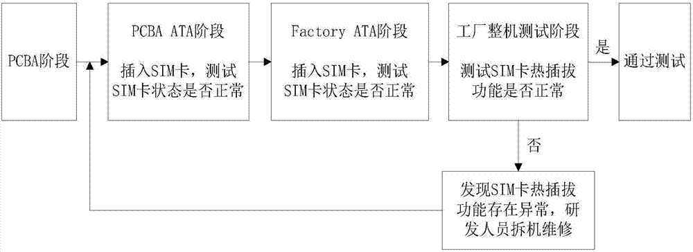 Automatic test system and test method for realizing hot plug function of SIM cards