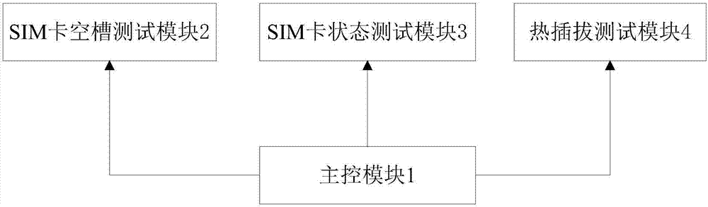 Automatic test system and test method for realizing hot plug function of SIM cards