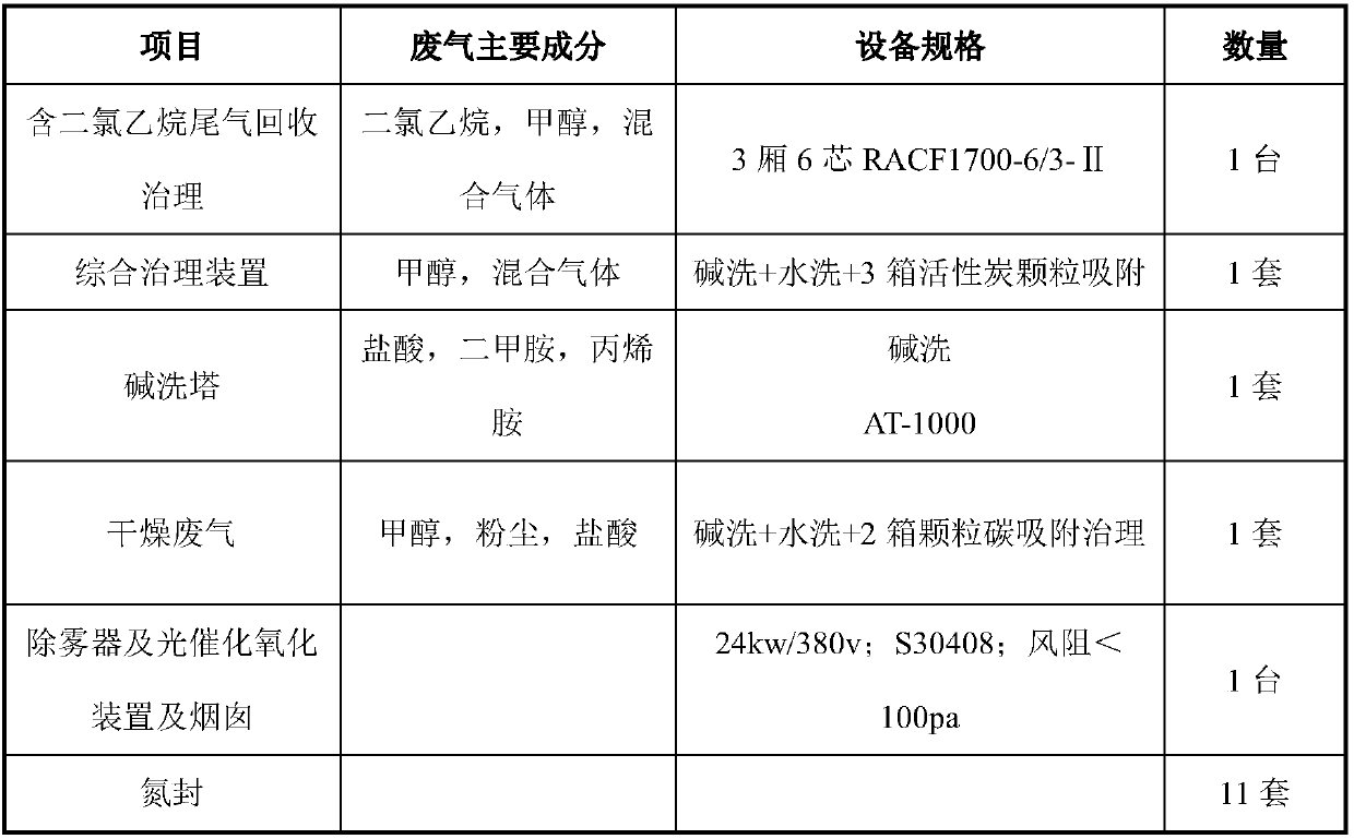 Cartap workshop exhaust gas treatment method