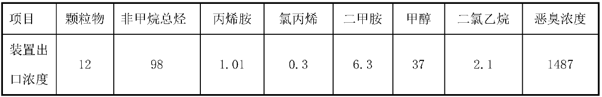 Cartap workshop exhaust gas treatment method