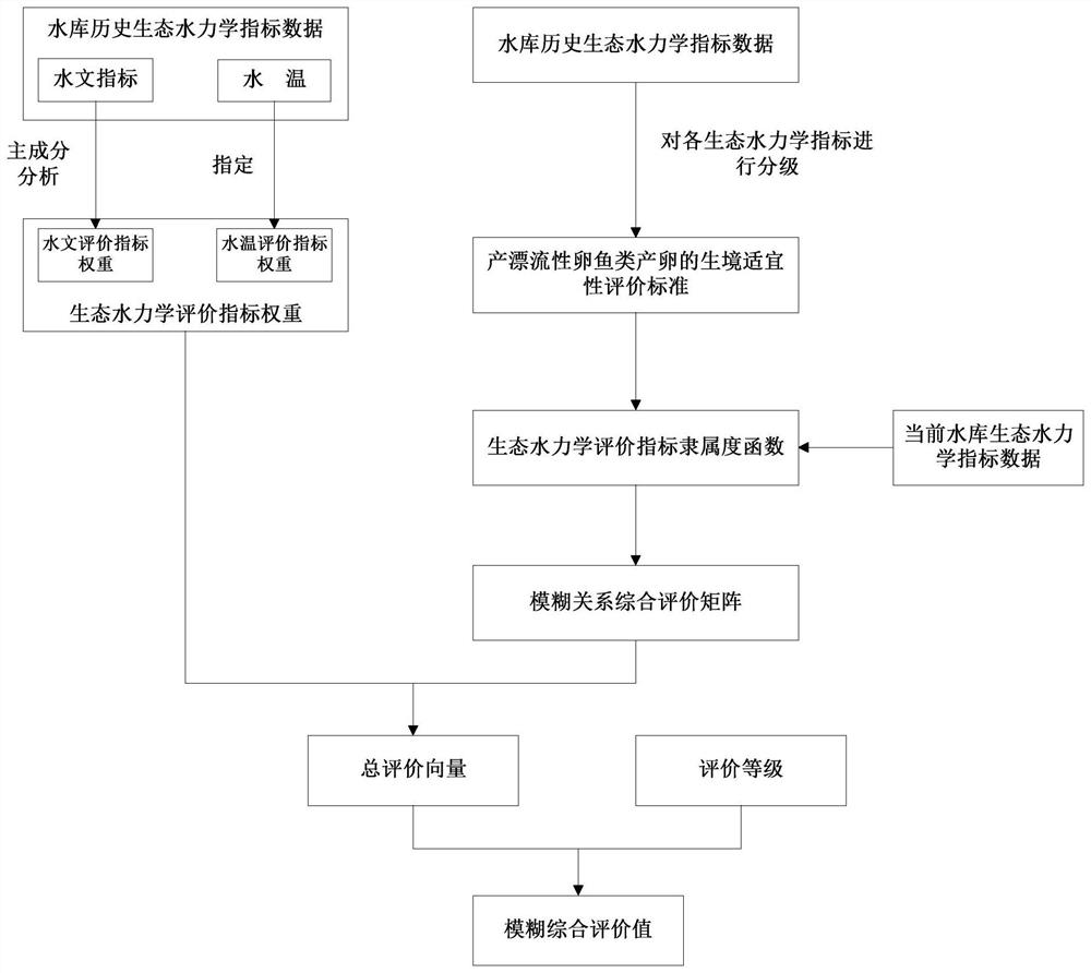 Cascade reservoir hydrological ecological scheduling effect evaluation method based on fuzzy comprehensive evaluation method