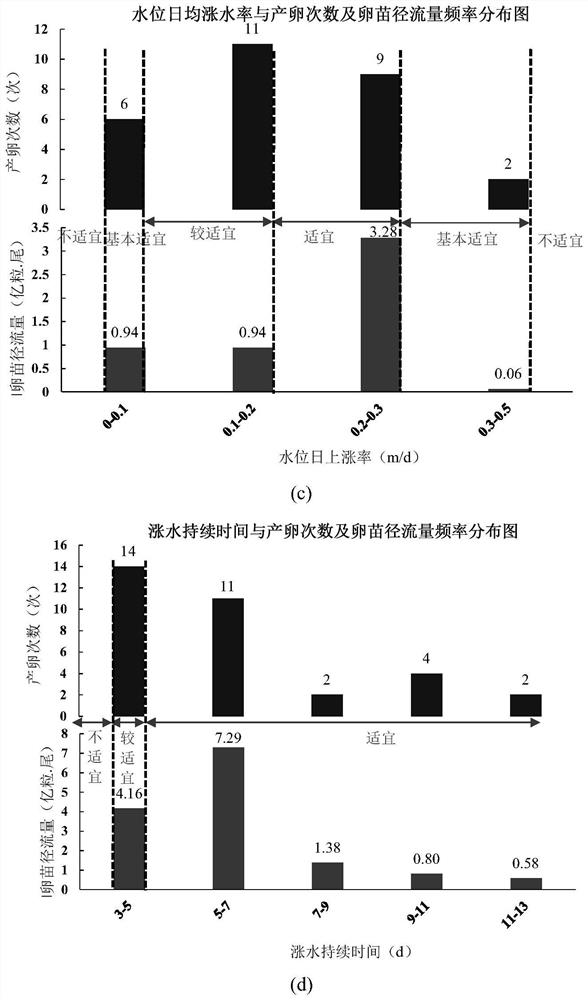 Cascade reservoir hydrological ecological scheduling effect evaluation method based on fuzzy comprehensive evaluation method