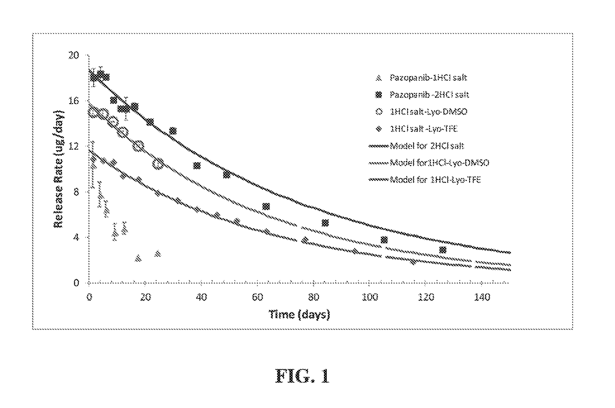 Stable and soluble formulations of receptor tyrosine kinase inhibitors, and methods of preparation thereof