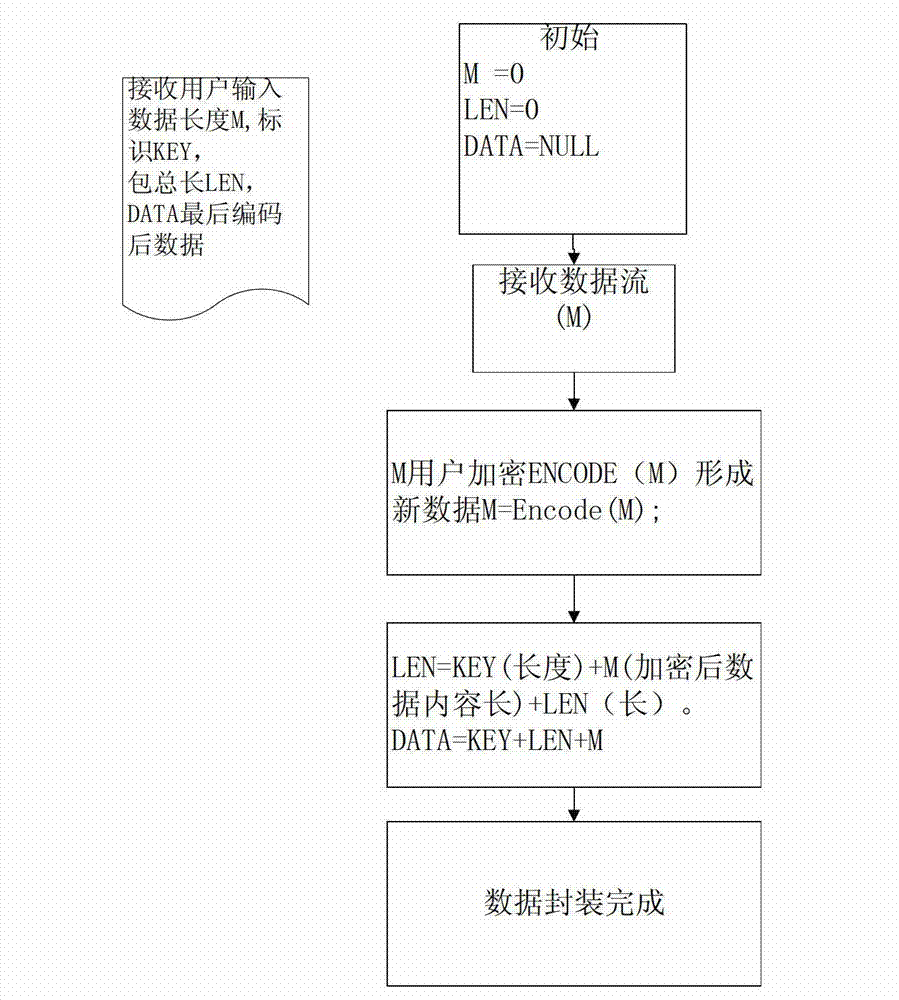 Realization method for reasonable construction and correct parse of communication data package based on alarm system