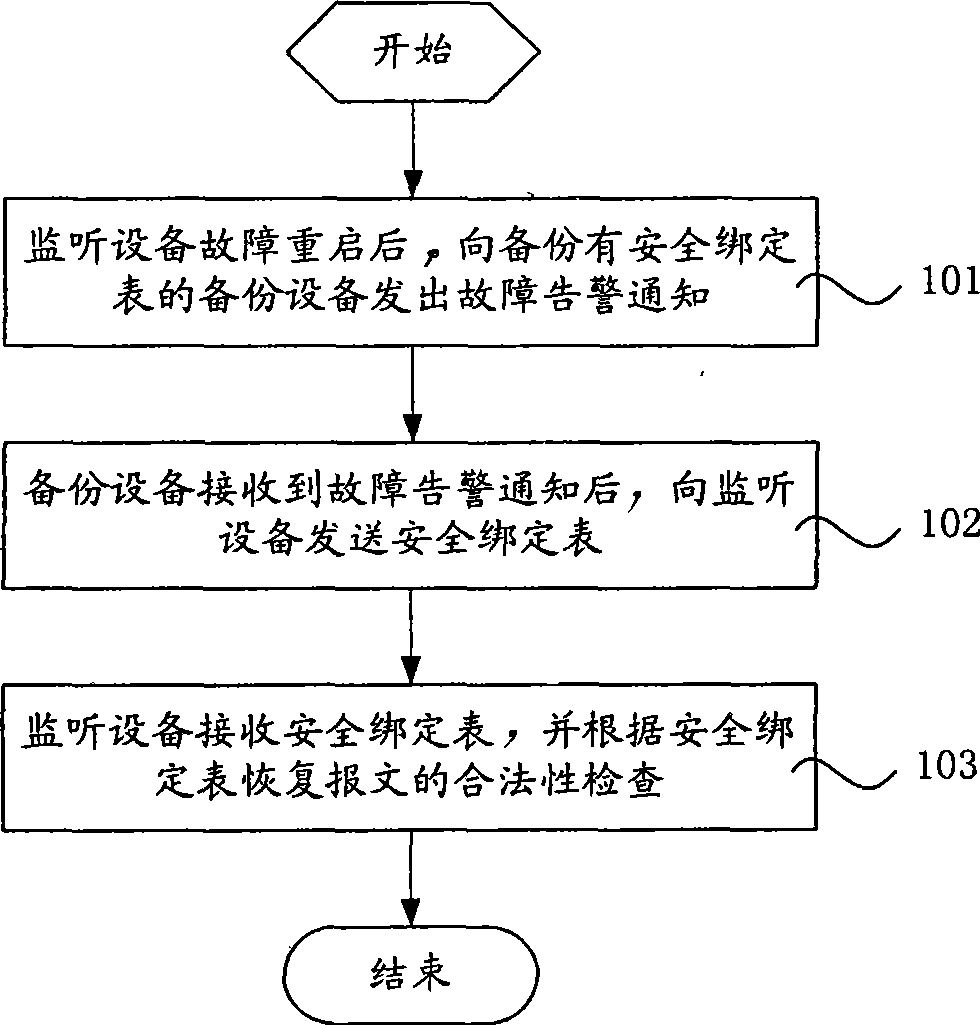 Security monitoring service recovery method and system