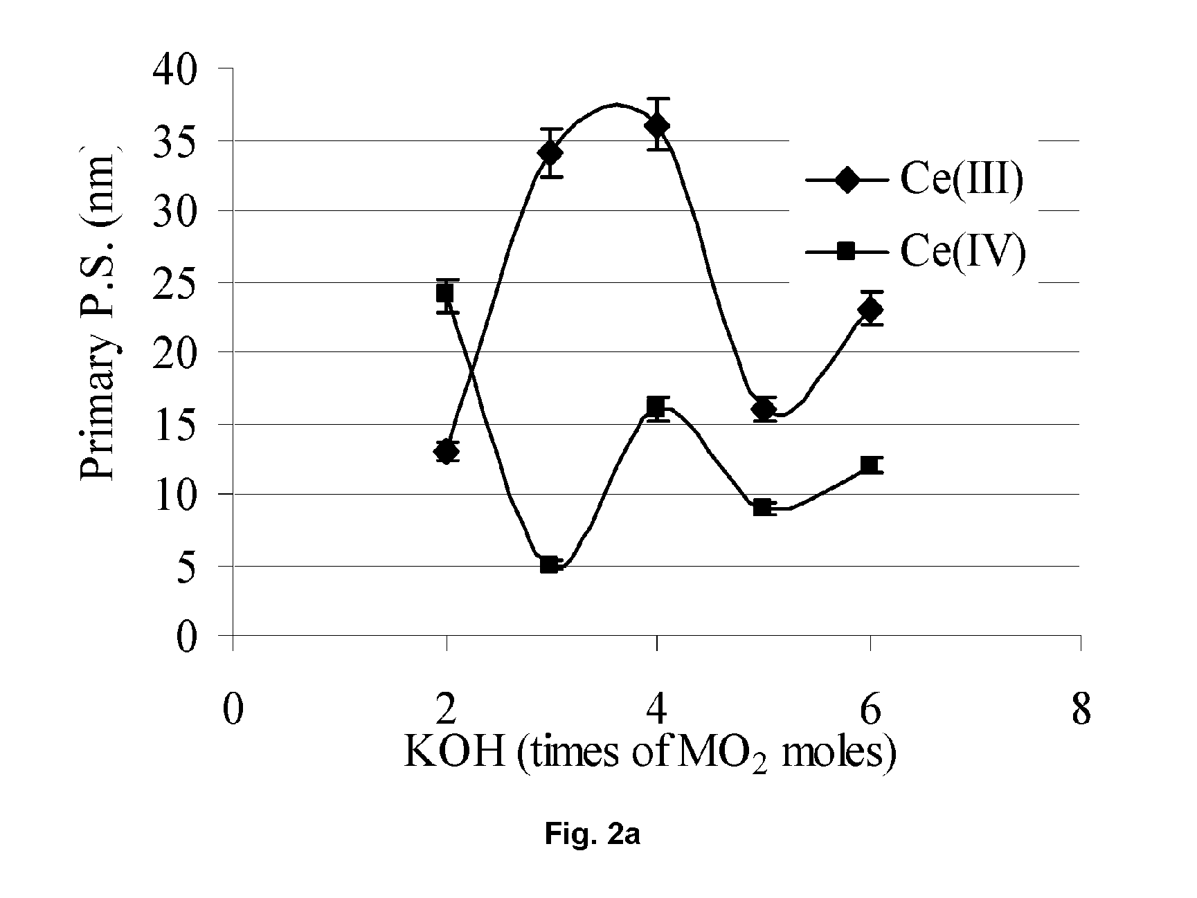 Methods of controlling the properties of abrasive particles for use in chemical-mechanical polishing slurries