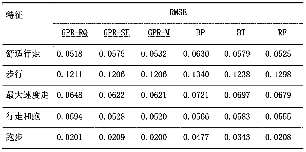 Gait-electrocardiogram RR interval correlation method based on Gaussian regression