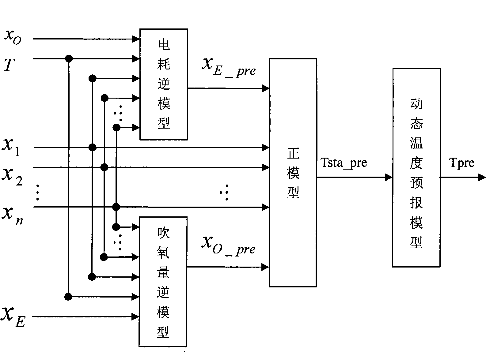 Electric arc furnace terminal temperature prediction system based on SVM