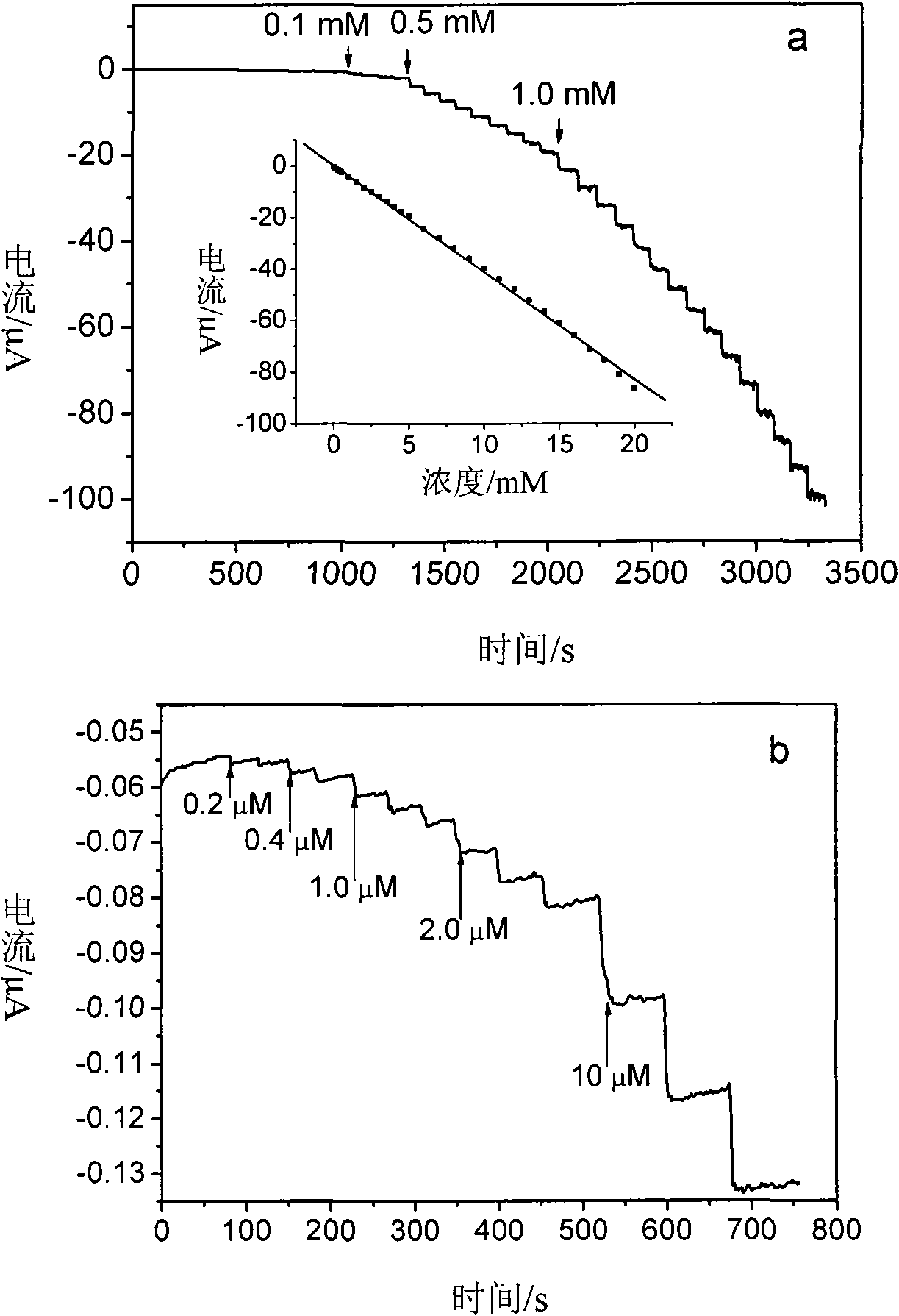 Palladium nanoparticle/carbon nanofiber compound, preparation method and application thereof in electrocatalysis