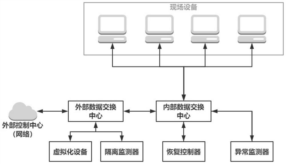 Response method for industrial control system network attack based on virtual operation and state transition