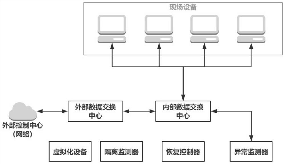 Response method for industrial control system network attack based on virtual operation and state transition