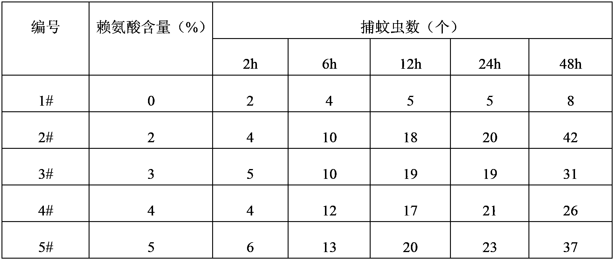 Mosquito catching attractant and preparation method thereof