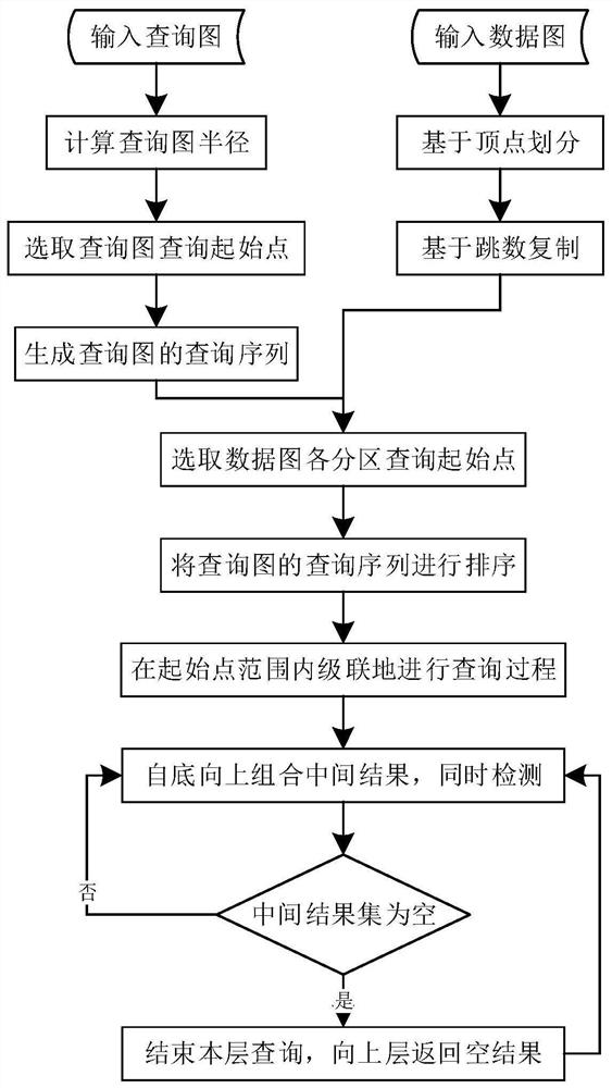 A Real-time Query Method for Graph Structure Data in Passenger Flow Data of Rail Transit Network