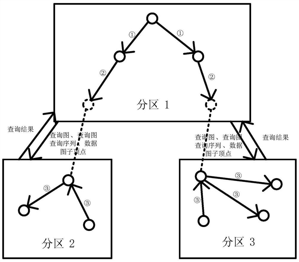 A Real-time Query Method for Graph Structure Data in Passenger Flow Data of Rail Transit Network