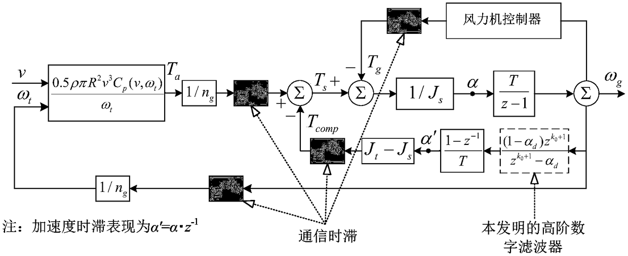 A Moment of Inertia Compensation Method Considering Time Delay Applicable to Wind Turbine Simulator