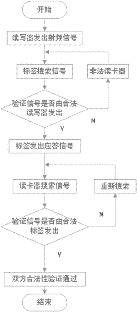 A Location Privacy Protection Method in Internet of Things Authentication