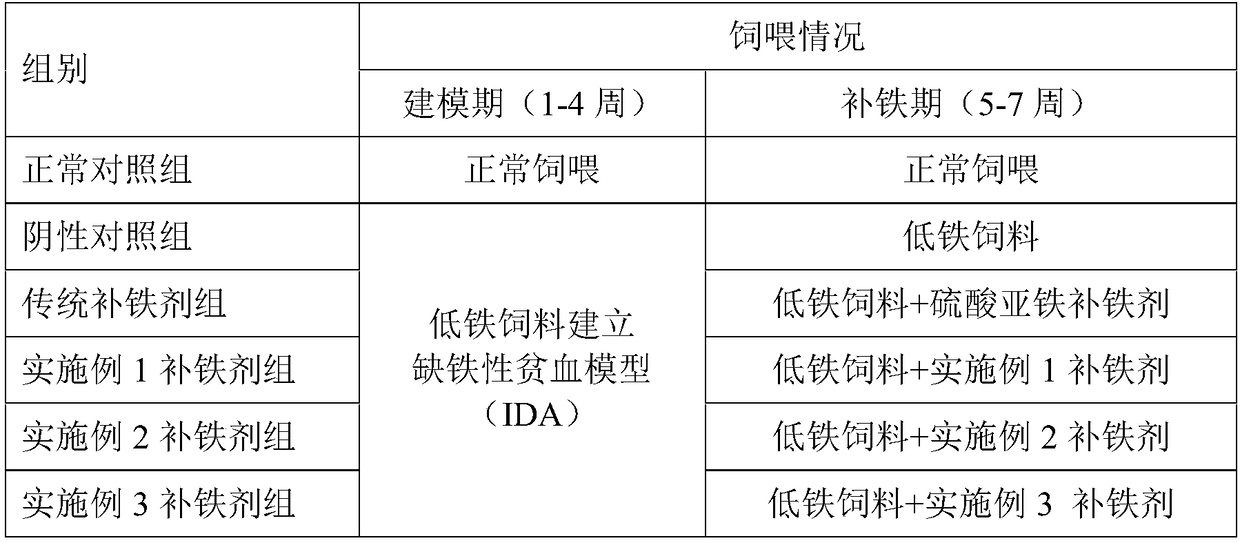 A kind of preparation method of protein iron supplement iron