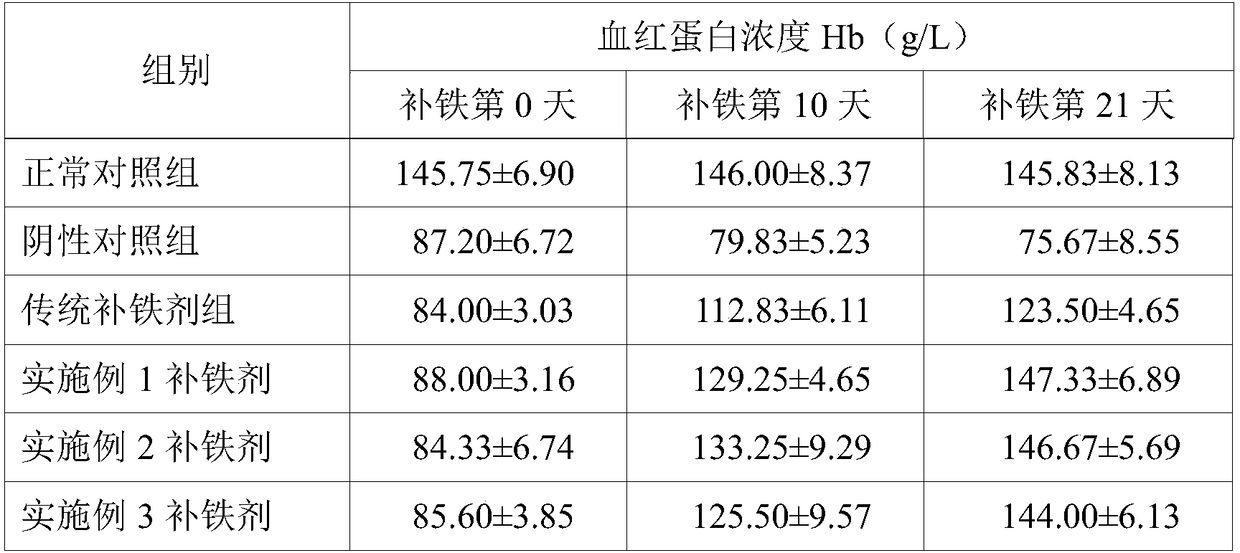 A kind of preparation method of protein iron supplement iron