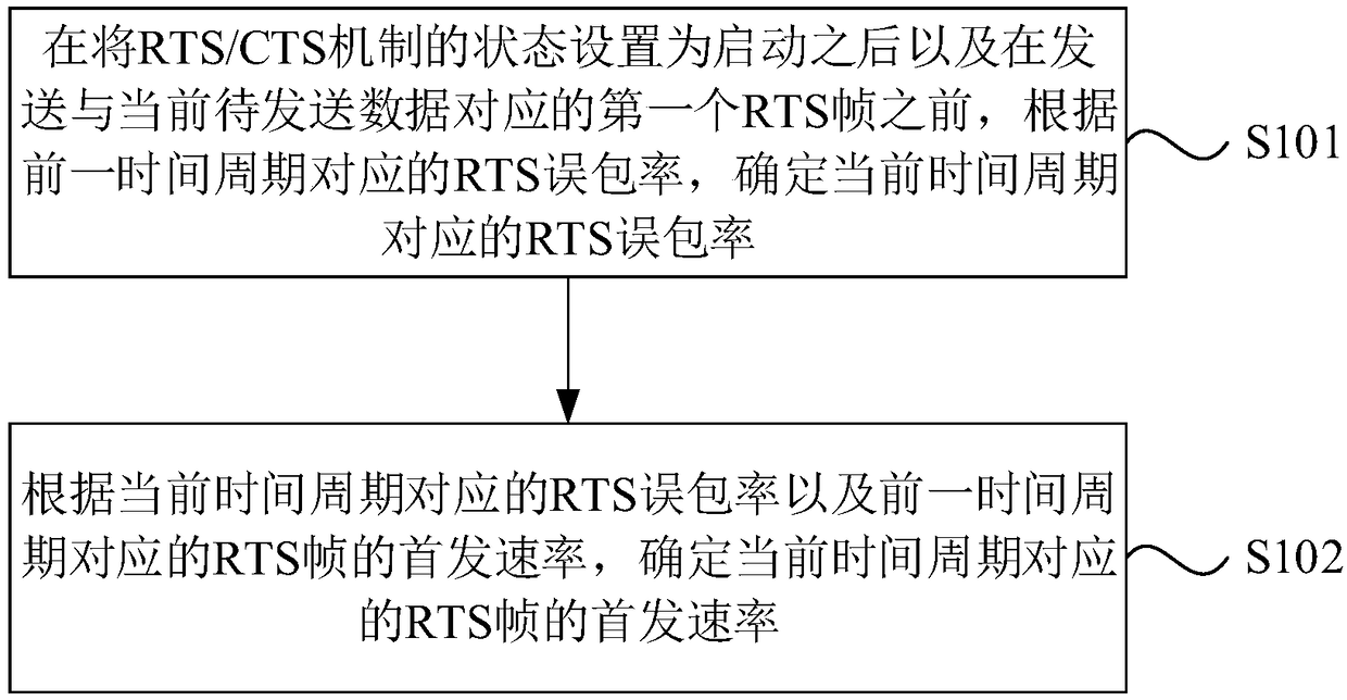 RTS frame transmission rate adjustment method, device, apparatus and storage medium