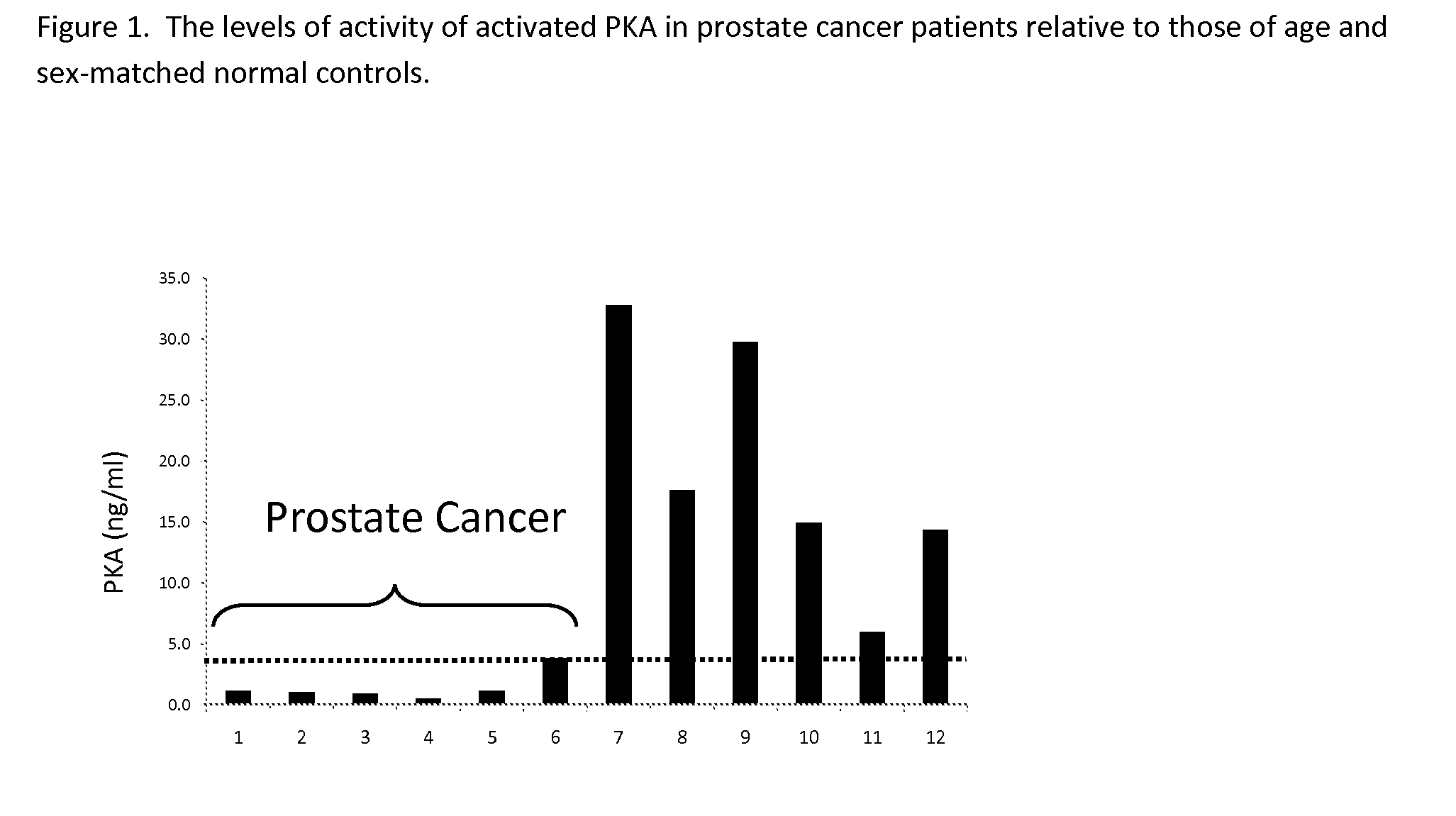 Measurement of PKA for Cancer Detection