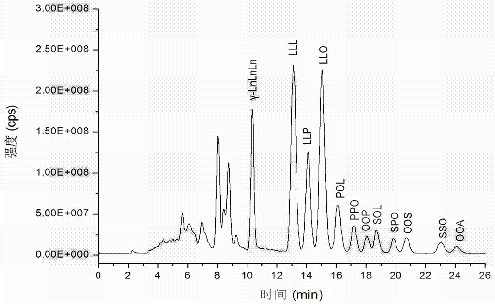 Single-column two-dimensional liquid chromatography-mass spectrometry analysis method for triglyceride in edible oil and application of method