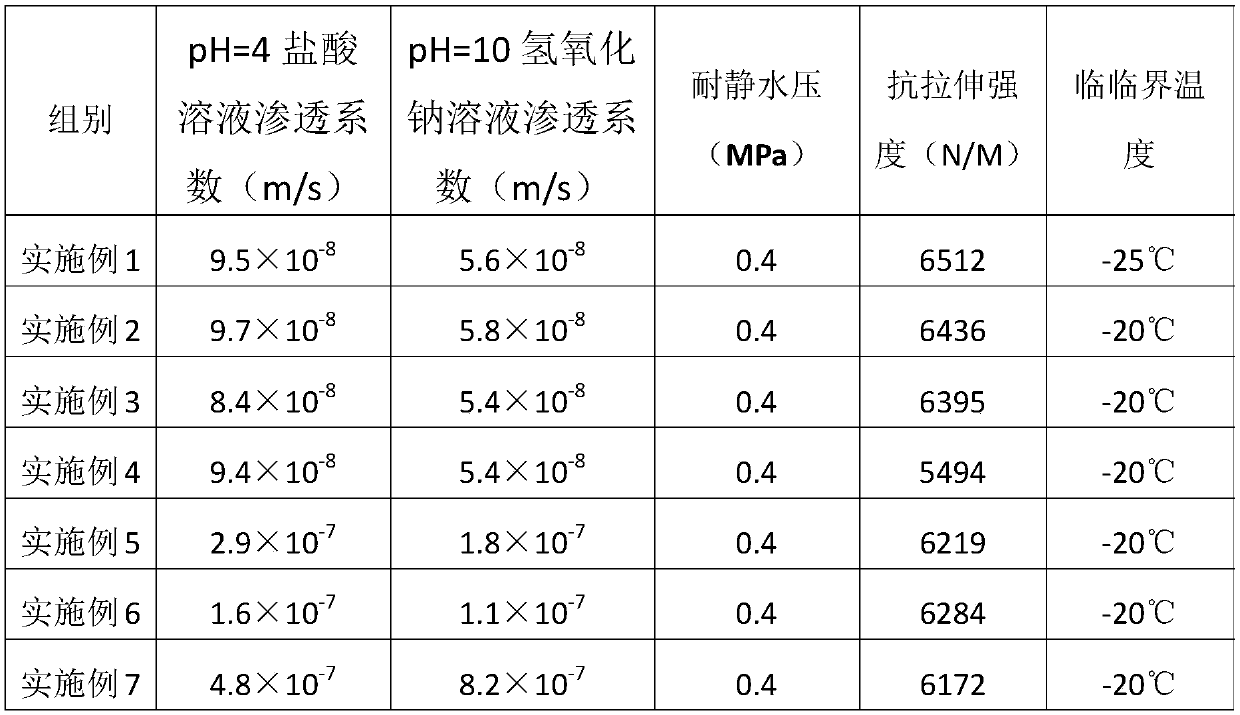 Anti-freeze high-corrosion-resistance prehydration mineral impermeable material and preparation method thereof