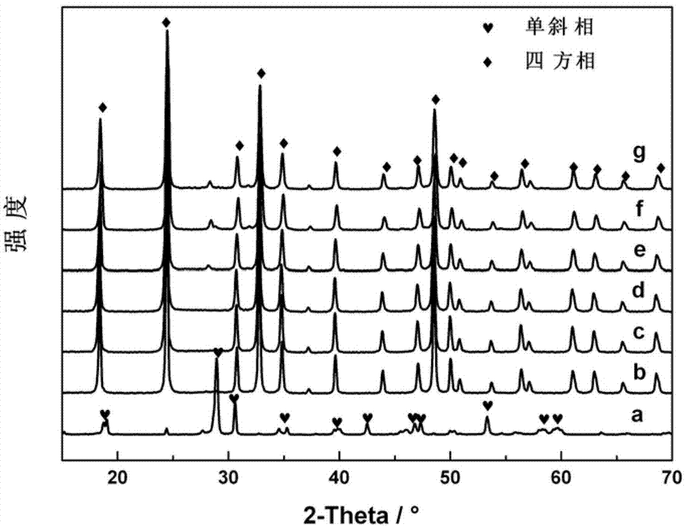 A kind of sm-doped bivo4 photocatalyst and its preparation method and application