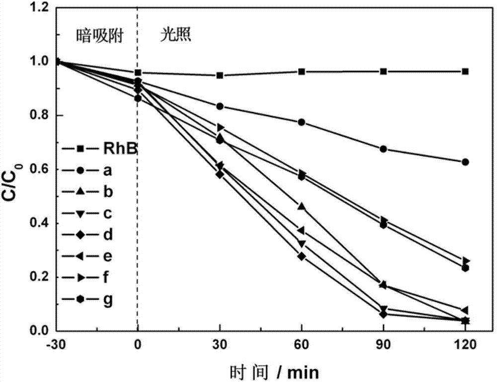 A kind of sm-doped bivo4 photocatalyst and its preparation method and application