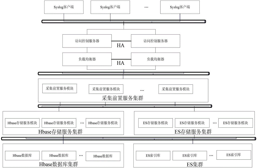Multi-level cluster-type construction multi-source safety log collection system and method